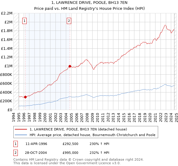 1, LAWRENCE DRIVE, POOLE, BH13 7EN: Price paid vs HM Land Registry's House Price Index