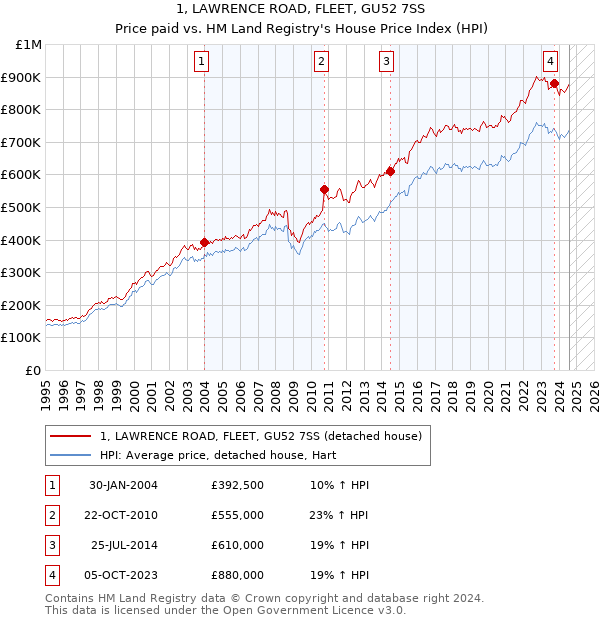 1, LAWRENCE ROAD, FLEET, GU52 7SS: Price paid vs HM Land Registry's House Price Index