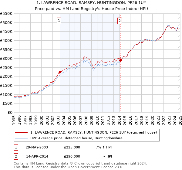 1, LAWRENCE ROAD, RAMSEY, HUNTINGDON, PE26 1UY: Price paid vs HM Land Registry's House Price Index