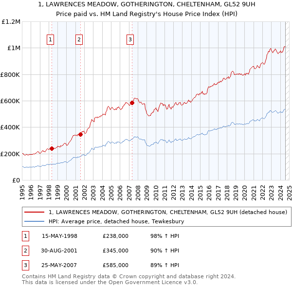 1, LAWRENCES MEADOW, GOTHERINGTON, CHELTENHAM, GL52 9UH: Price paid vs HM Land Registry's House Price Index