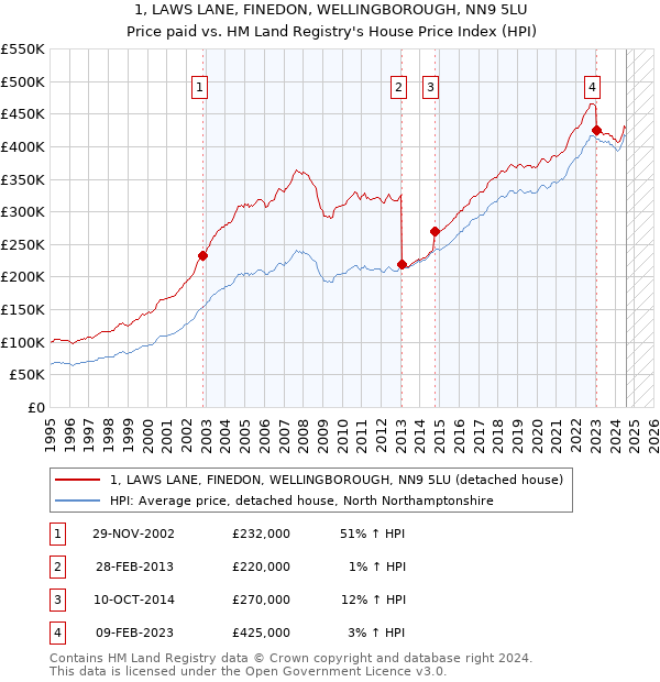 1, LAWS LANE, FINEDON, WELLINGBOROUGH, NN9 5LU: Price paid vs HM Land Registry's House Price Index