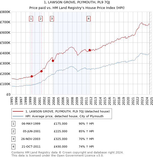 1, LAWSON GROVE, PLYMOUTH, PL9 7QJ: Price paid vs HM Land Registry's House Price Index