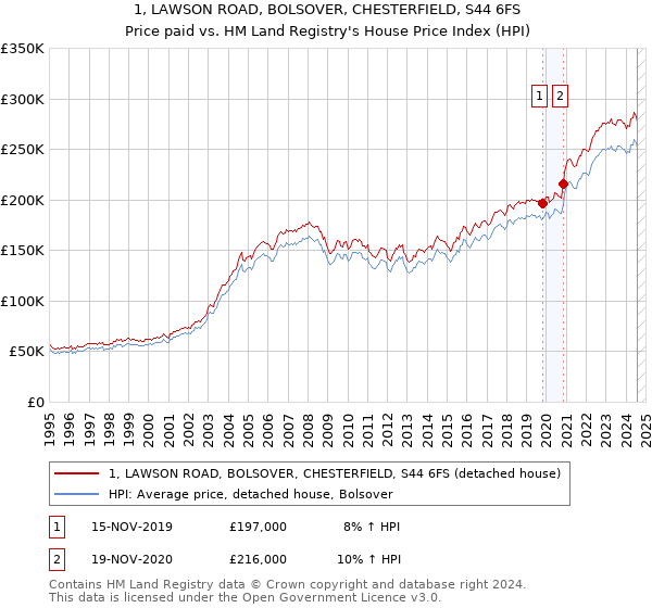 1, LAWSON ROAD, BOLSOVER, CHESTERFIELD, S44 6FS: Price paid vs HM Land Registry's House Price Index