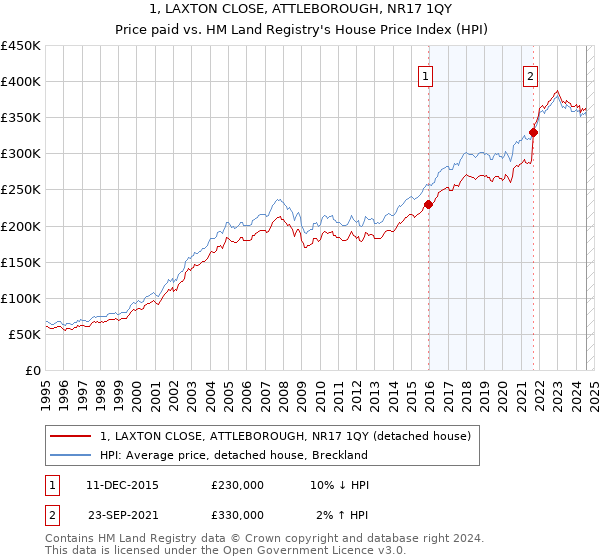 1, LAXTON CLOSE, ATTLEBOROUGH, NR17 1QY: Price paid vs HM Land Registry's House Price Index