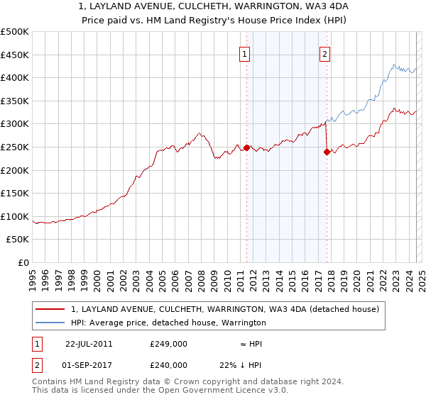 1, LAYLAND AVENUE, CULCHETH, WARRINGTON, WA3 4DA: Price paid vs HM Land Registry's House Price Index