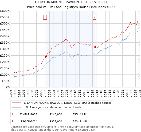 1, LAYTON MOUNT, RAWDON, LEEDS, LS19 6PQ: Price paid vs HM Land Registry's House Price Index