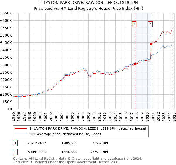 1, LAYTON PARK DRIVE, RAWDON, LEEDS, LS19 6PH: Price paid vs HM Land Registry's House Price Index