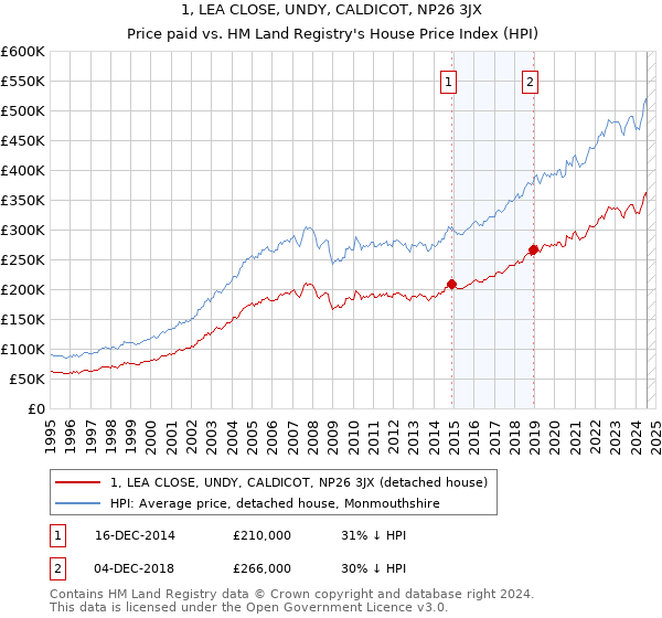 1, LEA CLOSE, UNDY, CALDICOT, NP26 3JX: Price paid vs HM Land Registry's House Price Index