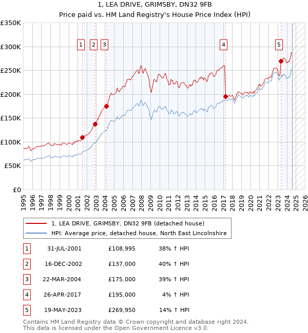 1, LEA DRIVE, GRIMSBY, DN32 9FB: Price paid vs HM Land Registry's House Price Index