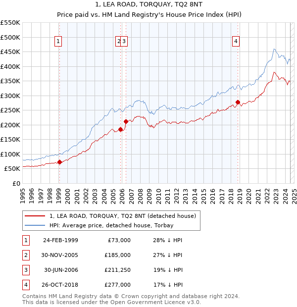 1, LEA ROAD, TORQUAY, TQ2 8NT: Price paid vs HM Land Registry's House Price Index