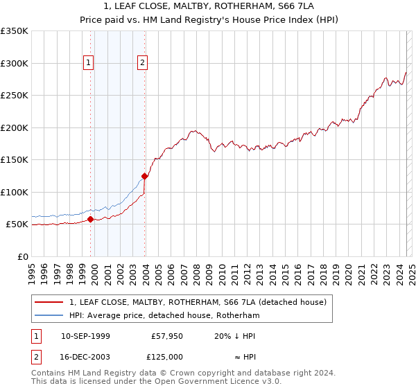 1, LEAF CLOSE, MALTBY, ROTHERHAM, S66 7LA: Price paid vs HM Land Registry's House Price Index