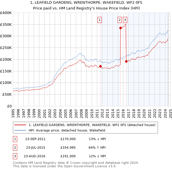 1, LEAFIELD GARDENS, WRENTHORPE, WAKEFIELD, WF2 0FS: Price paid vs HM Land Registry's House Price Index