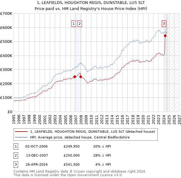 1, LEAFIELDS, HOUGHTON REGIS, DUNSTABLE, LU5 5LT: Price paid vs HM Land Registry's House Price Index