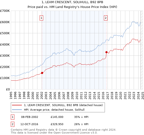 1, LEAM CRESCENT, SOLIHULL, B92 8PB: Price paid vs HM Land Registry's House Price Index