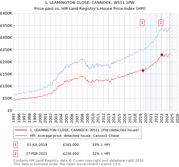 1, LEAMINGTON CLOSE, CANNOCK, WS11 1PW: Price paid vs HM Land Registry's House Price Index