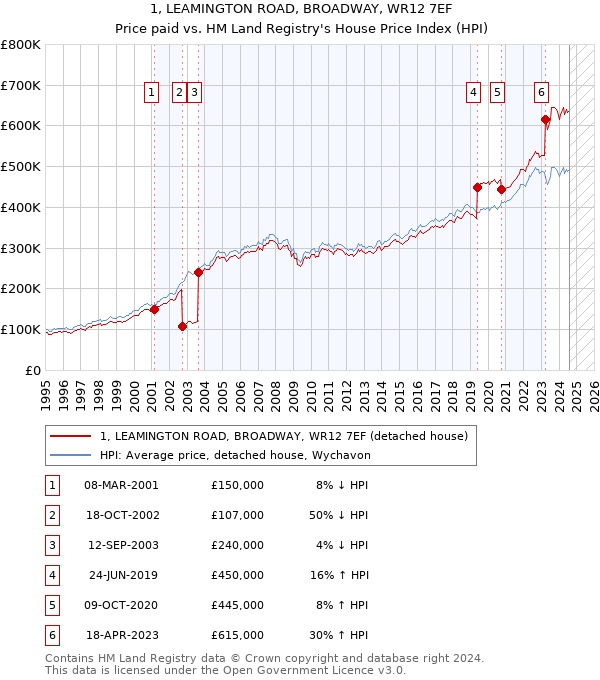 1, LEAMINGTON ROAD, BROADWAY, WR12 7EF: Price paid vs HM Land Registry's House Price Index