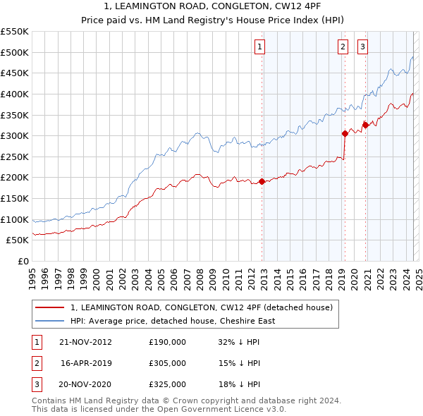 1, LEAMINGTON ROAD, CONGLETON, CW12 4PF: Price paid vs HM Land Registry's House Price Index