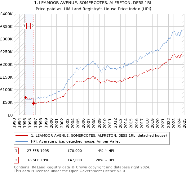 1, LEAMOOR AVENUE, SOMERCOTES, ALFRETON, DE55 1RL: Price paid vs HM Land Registry's House Price Index