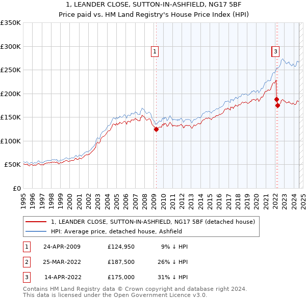 1, LEANDER CLOSE, SUTTON-IN-ASHFIELD, NG17 5BF: Price paid vs HM Land Registry's House Price Index