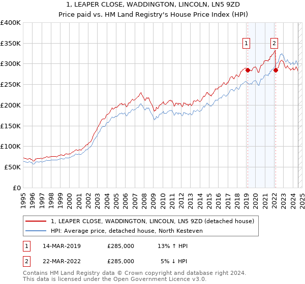 1, LEAPER CLOSE, WADDINGTON, LINCOLN, LN5 9ZD: Price paid vs HM Land Registry's House Price Index