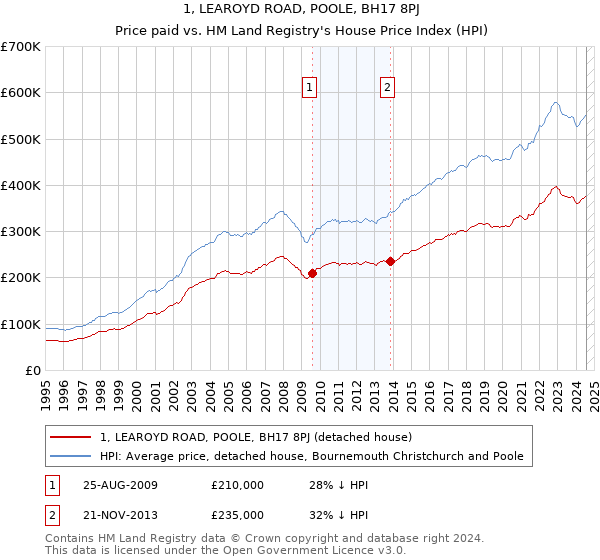 1, LEAROYD ROAD, POOLE, BH17 8PJ: Price paid vs HM Land Registry's House Price Index