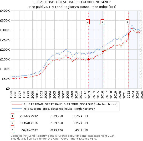 1, LEAS ROAD, GREAT HALE, SLEAFORD, NG34 9LP: Price paid vs HM Land Registry's House Price Index