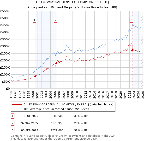 1, LEATWAY GARDENS, CULLOMPTON, EX15 1LJ: Price paid vs HM Land Registry's House Price Index