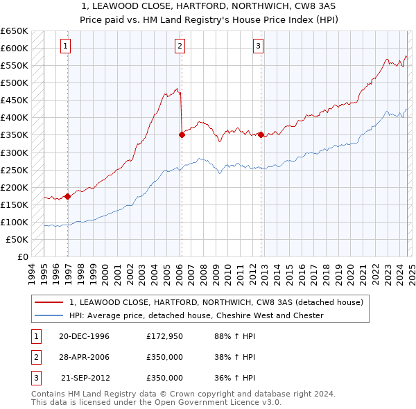 1, LEAWOOD CLOSE, HARTFORD, NORTHWICH, CW8 3AS: Price paid vs HM Land Registry's House Price Index