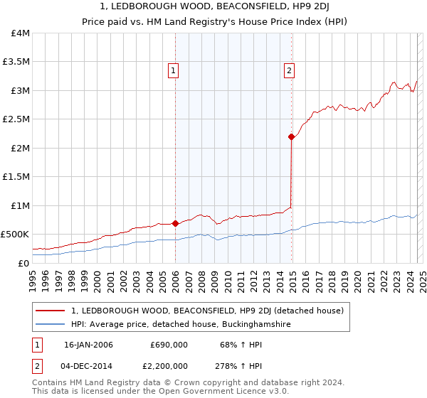 1, LEDBOROUGH WOOD, BEACONSFIELD, HP9 2DJ: Price paid vs HM Land Registry's House Price Index