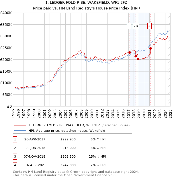 1, LEDGER FOLD RISE, WAKEFIELD, WF1 2FZ: Price paid vs HM Land Registry's House Price Index