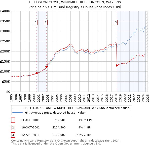 1, LEDSTON CLOSE, WINDMILL HILL, RUNCORN, WA7 6NS: Price paid vs HM Land Registry's House Price Index