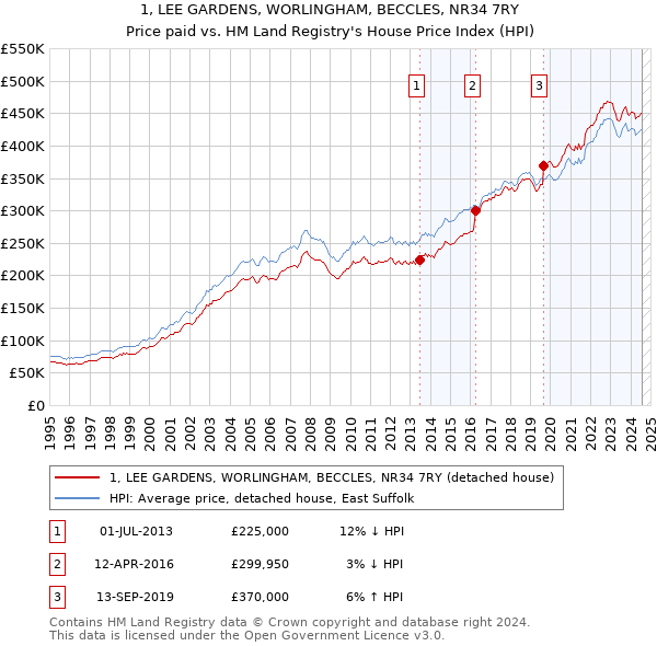 1, LEE GARDENS, WORLINGHAM, BECCLES, NR34 7RY: Price paid vs HM Land Registry's House Price Index