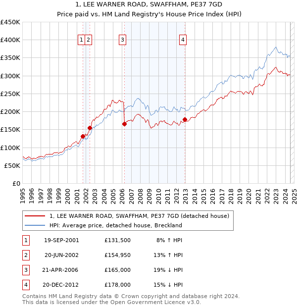 1, LEE WARNER ROAD, SWAFFHAM, PE37 7GD: Price paid vs HM Land Registry's House Price Index