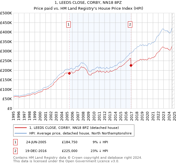 1, LEEDS CLOSE, CORBY, NN18 8PZ: Price paid vs HM Land Registry's House Price Index