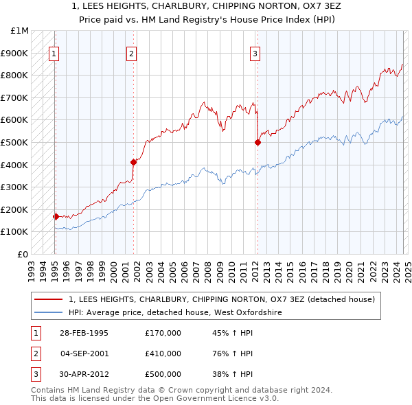 1, LEES HEIGHTS, CHARLBURY, CHIPPING NORTON, OX7 3EZ: Price paid vs HM Land Registry's House Price Index