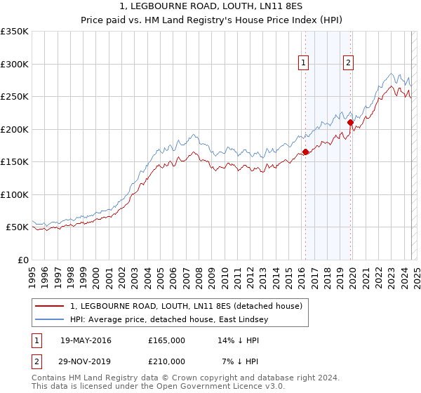 1, LEGBOURNE ROAD, LOUTH, LN11 8ES: Price paid vs HM Land Registry's House Price Index