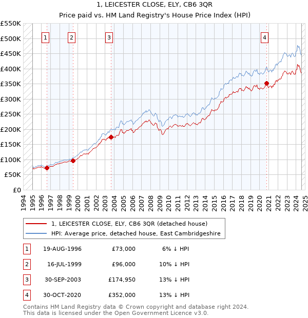 1, LEICESTER CLOSE, ELY, CB6 3QR: Price paid vs HM Land Registry's House Price Index