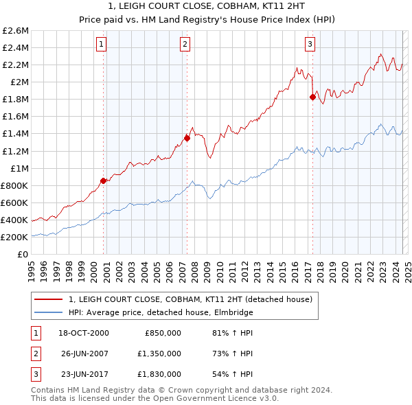 1, LEIGH COURT CLOSE, COBHAM, KT11 2HT: Price paid vs HM Land Registry's House Price Index