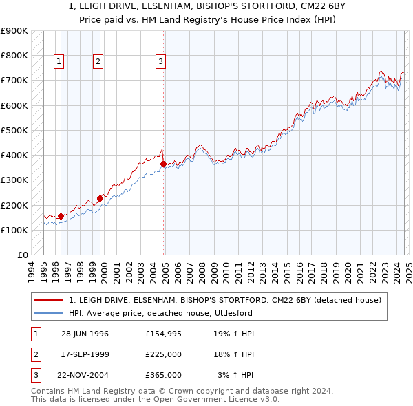 1, LEIGH DRIVE, ELSENHAM, BISHOP'S STORTFORD, CM22 6BY: Price paid vs HM Land Registry's House Price Index