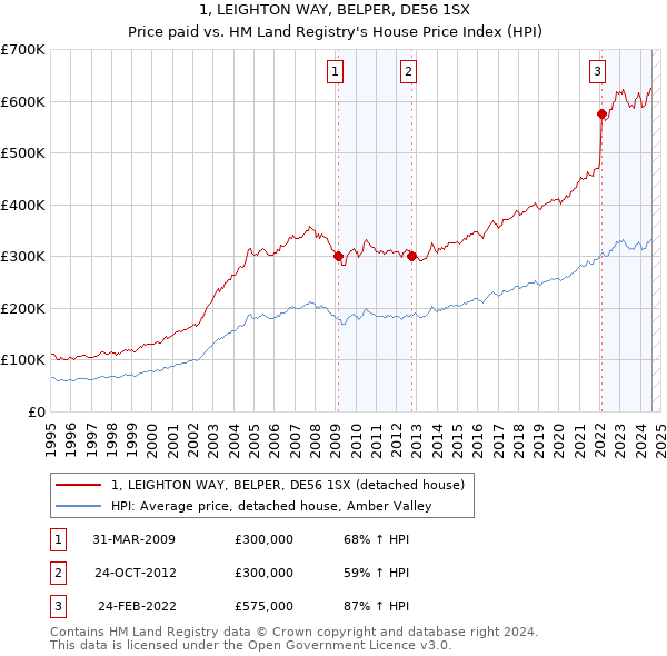 1, LEIGHTON WAY, BELPER, DE56 1SX: Price paid vs HM Land Registry's House Price Index