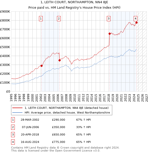 1, LEITH COURT, NORTHAMPTON, NN4 8JE: Price paid vs HM Land Registry's House Price Index