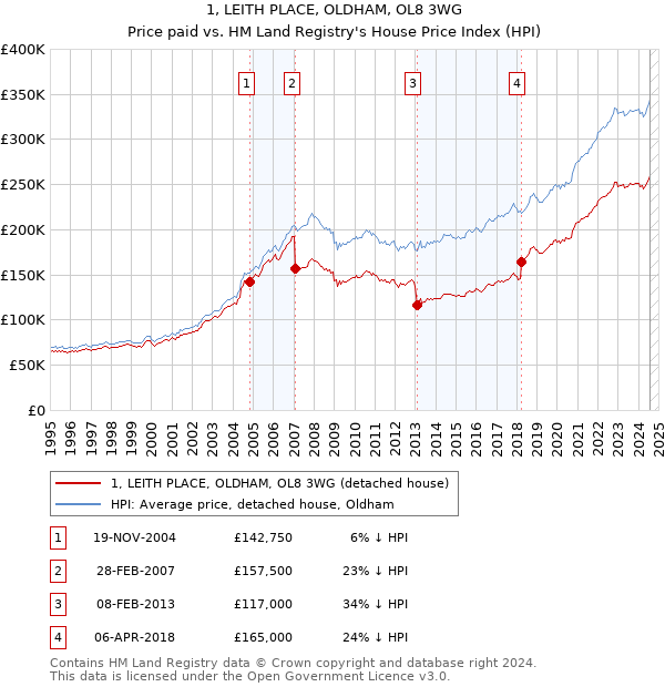 1, LEITH PLACE, OLDHAM, OL8 3WG: Price paid vs HM Land Registry's House Price Index