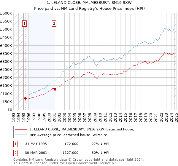 1, LELAND CLOSE, MALMESBURY, SN16 9XW: Price paid vs HM Land Registry's House Price Index