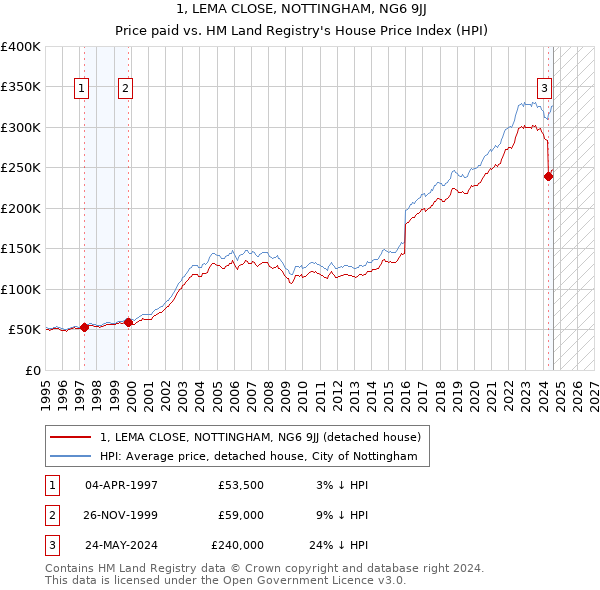 1, LEMA CLOSE, NOTTINGHAM, NG6 9JJ: Price paid vs HM Land Registry's House Price Index