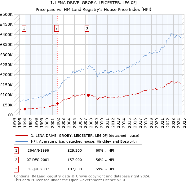 1, LENA DRIVE, GROBY, LEICESTER, LE6 0FJ: Price paid vs HM Land Registry's House Price Index