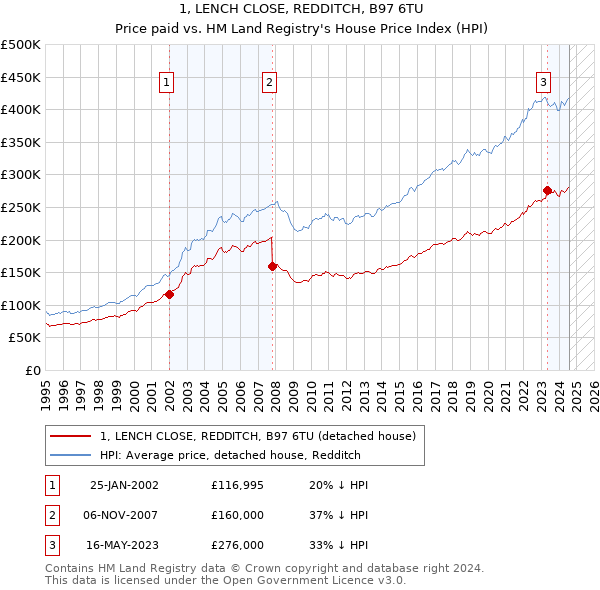 1, LENCH CLOSE, REDDITCH, B97 6TU: Price paid vs HM Land Registry's House Price Index