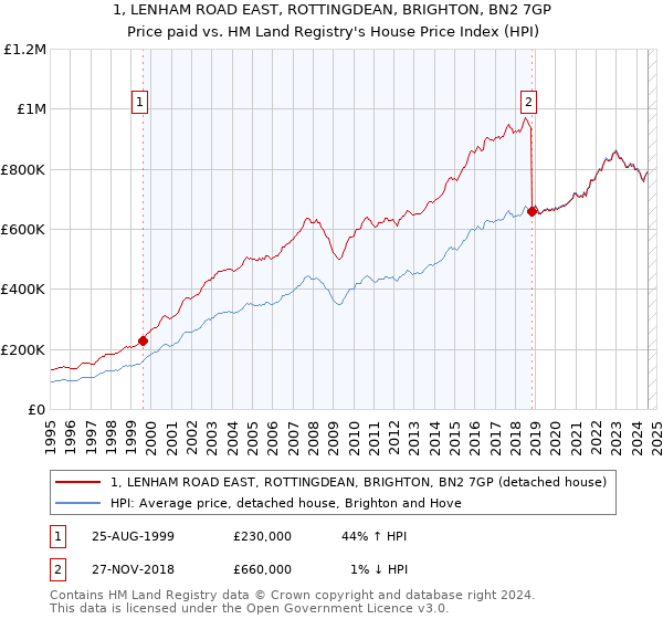 1, LENHAM ROAD EAST, ROTTINGDEAN, BRIGHTON, BN2 7GP: Price paid vs HM Land Registry's House Price Index