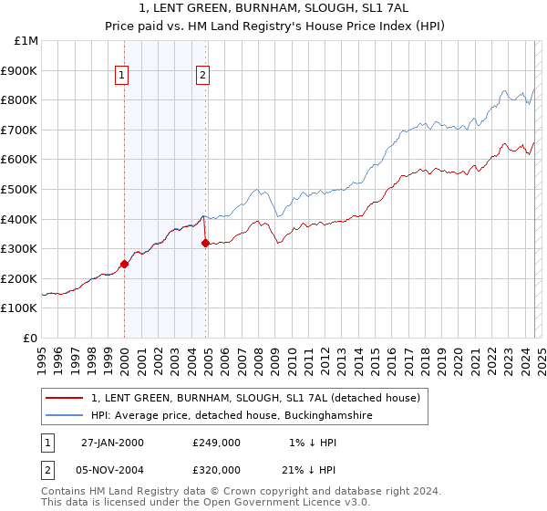 1, LENT GREEN, BURNHAM, SLOUGH, SL1 7AL: Price paid vs HM Land Registry's House Price Index