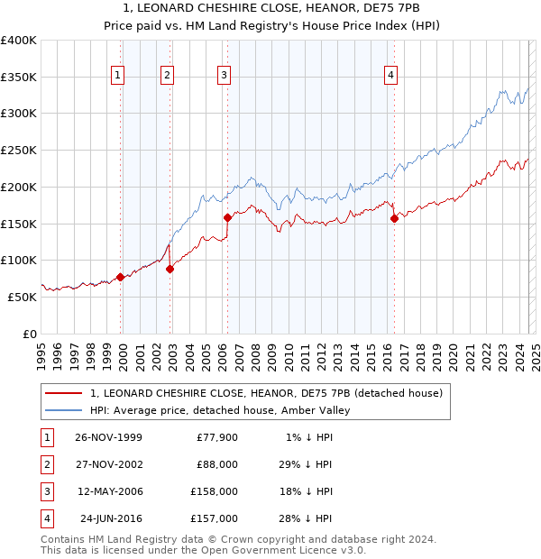 1, LEONARD CHESHIRE CLOSE, HEANOR, DE75 7PB: Price paid vs HM Land Registry's House Price Index