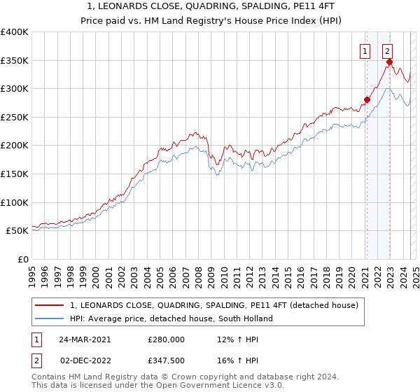 1, LEONARDS CLOSE, QUADRING, SPALDING, PE11 4FT: Price paid vs HM Land Registry's House Price Index